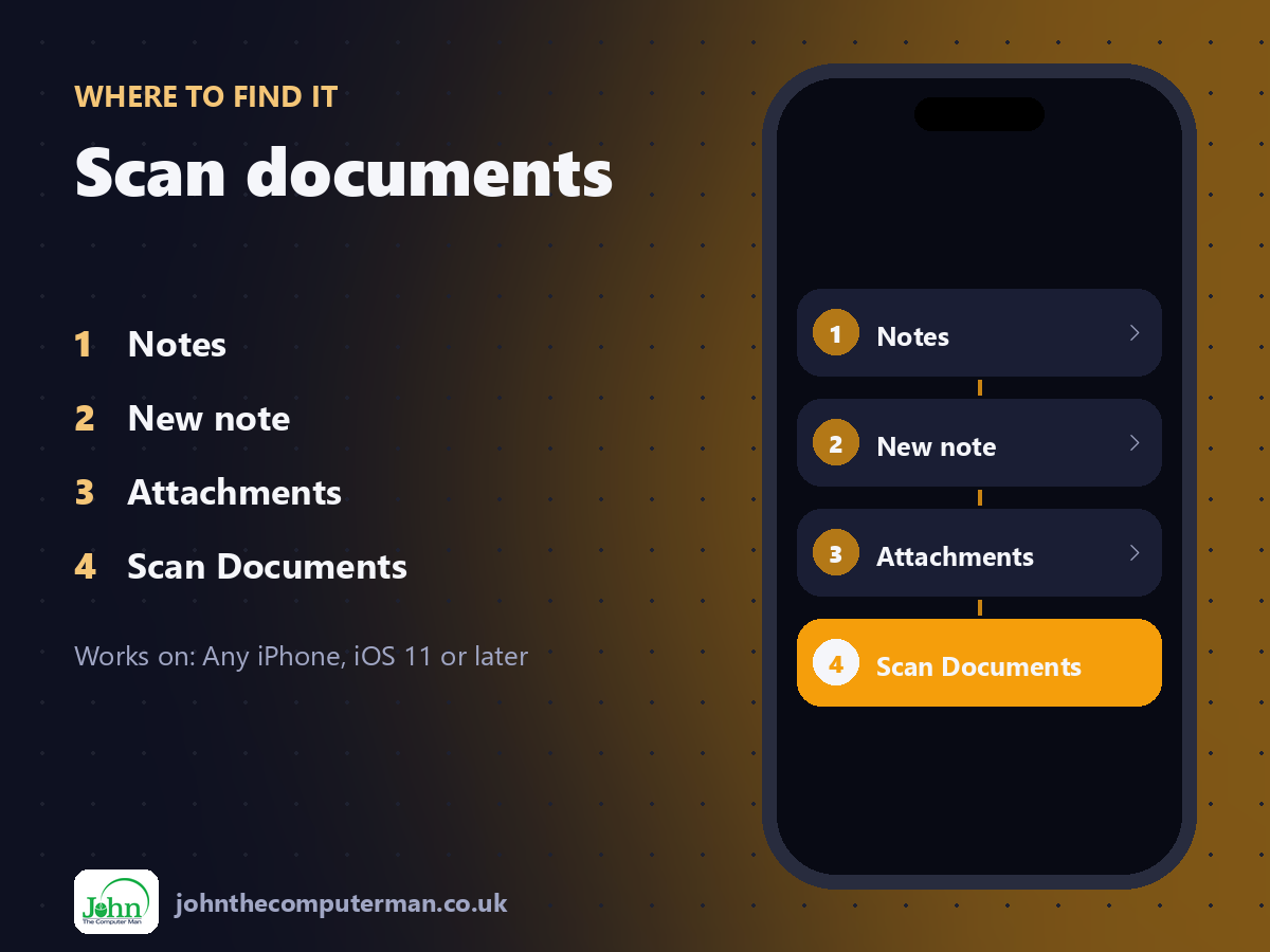 Where to find Scan documents on iPhone: Notes > New note > Attachments > Scan Documents
