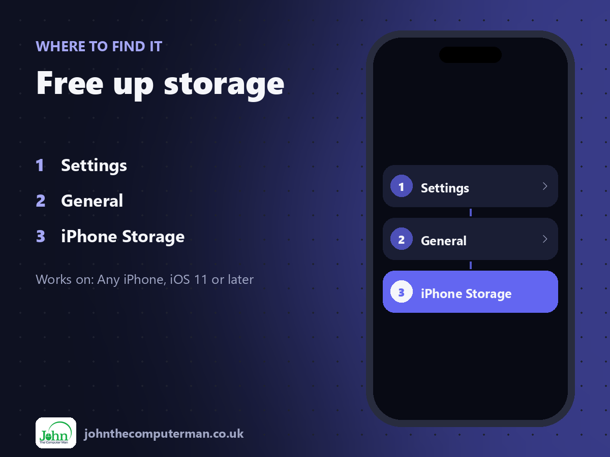 Where to find Free up storage on iPhone: Settings > General > iPhone Storage