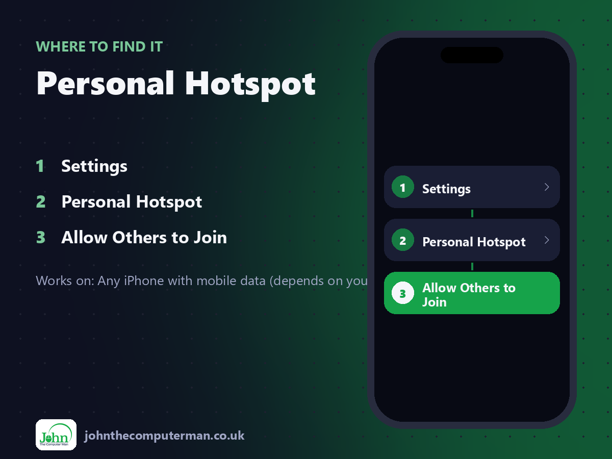 Where to find Personal Hotspot on iPhone: Settings > Personal Hotspot > Allow Others to Join