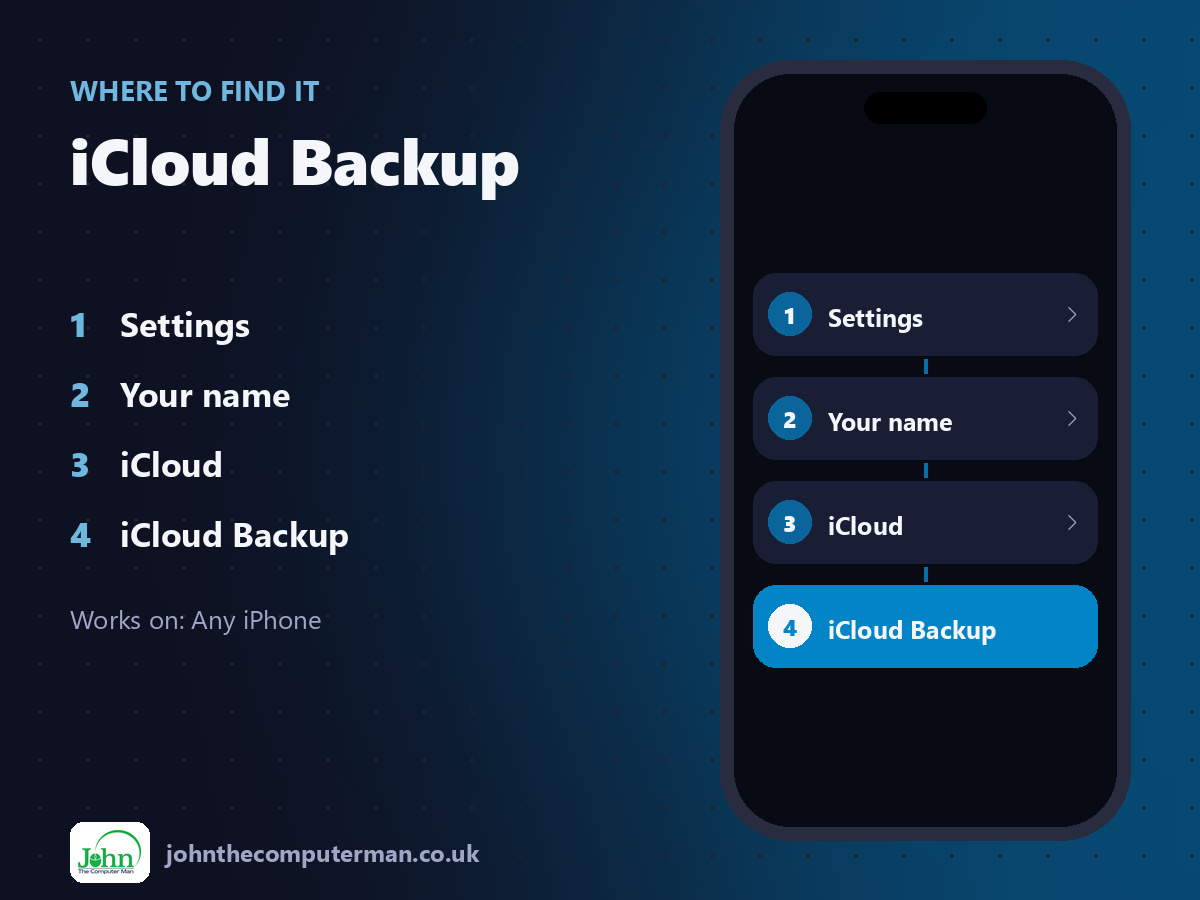 Where to find iCloud Backup on iPhone: Settings > Your name > iCloud > iCloud Backup