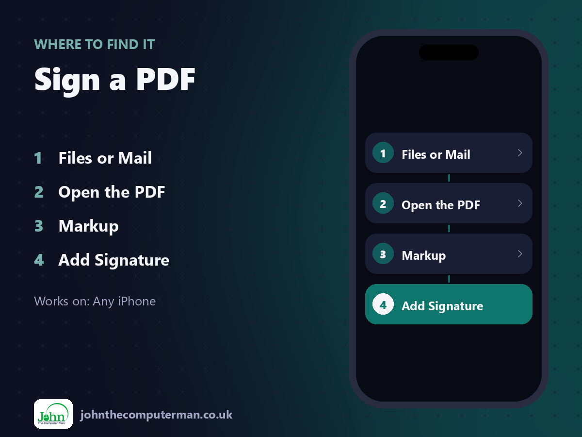 Where to find Sign a PDF on iPhone: Files or Mail > Open the PDF > Markup > Add Signature