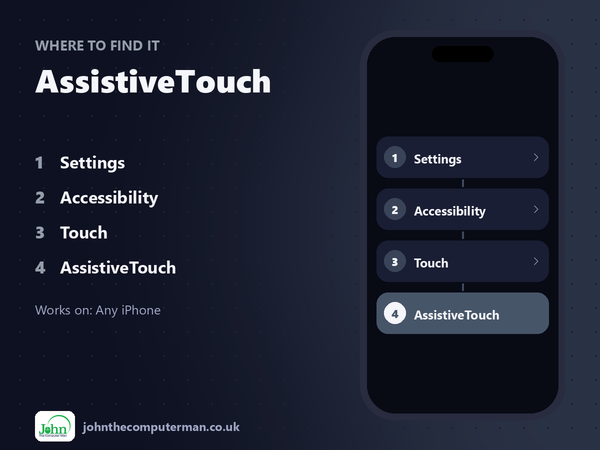 Where to find AssistiveTouch on iPhone: Settings > Accessibility > Touch > AssistiveTouch