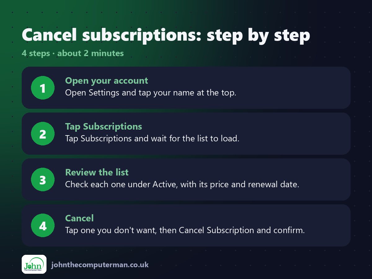 4 steps to use Cancel subscriptions on iPhone